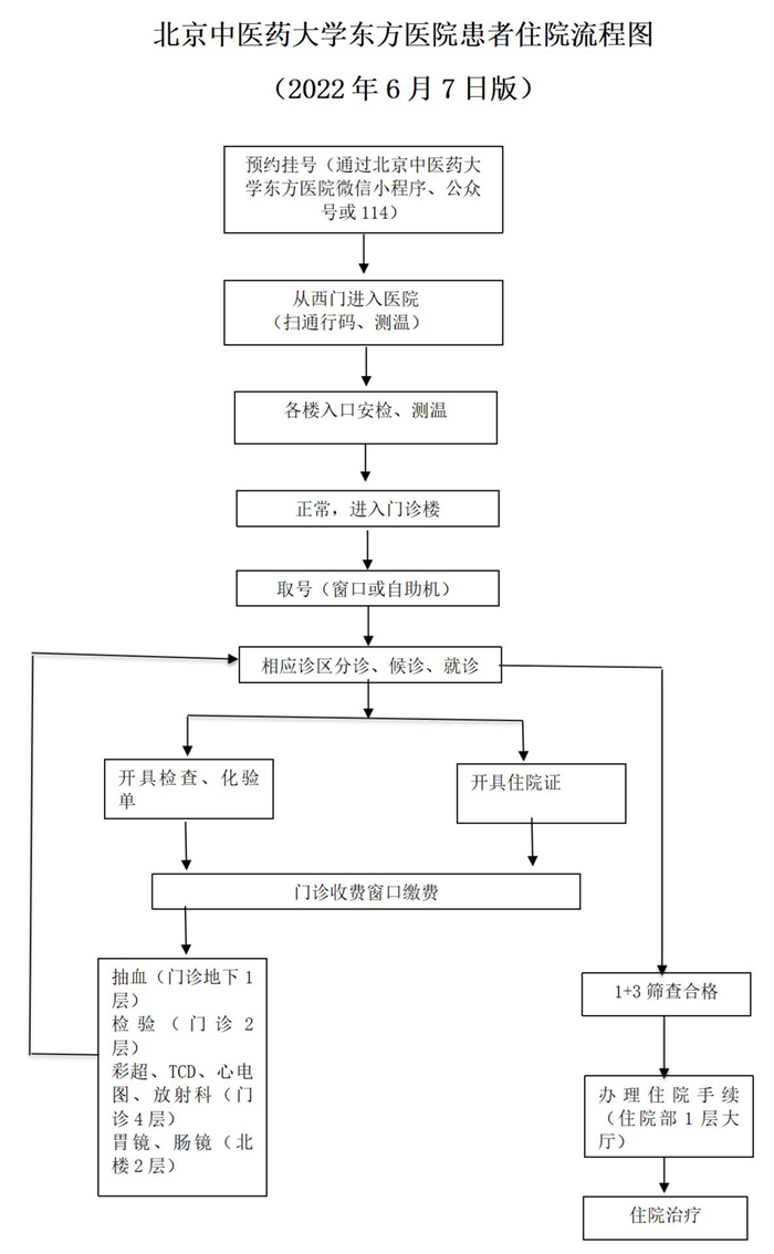 fun88乐天使住院流程2022.6.jpg fun88乐天使住院流程2022.6.jpg